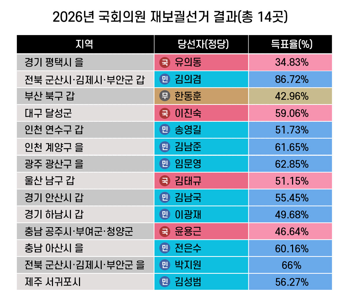 6·3 지방선거와 함께 치러진 국회의원 재보궐선거 당선자 및 득표율. 그래픽=백소연 디자이너