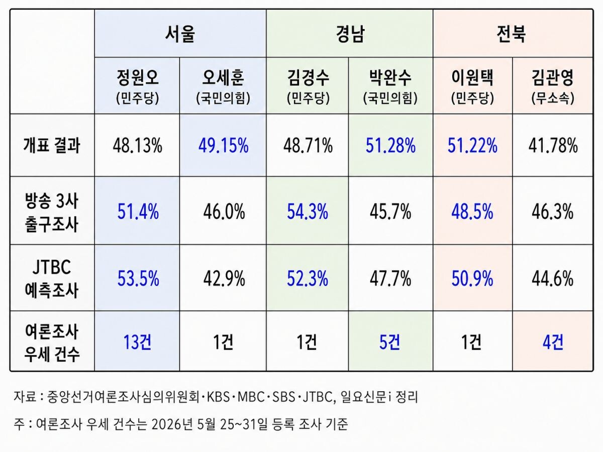서울, 경남, 전북 광역단체장 지방선거 여론조사, 출구조사 및 개표 결과. 그래픽=챗GPT 생성 이미지