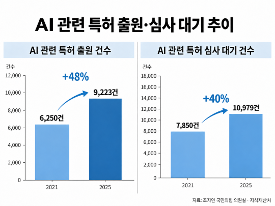 AI 관련 특허 출원은 2021년 6250건에서 2025년 9223건으로 약 48% 증가했다. 같은 기간 심사 대기 건수도 7850건에서 1만 979건으로 약 40% 늘었다. 그래픽=챗GPT 생성 이미지