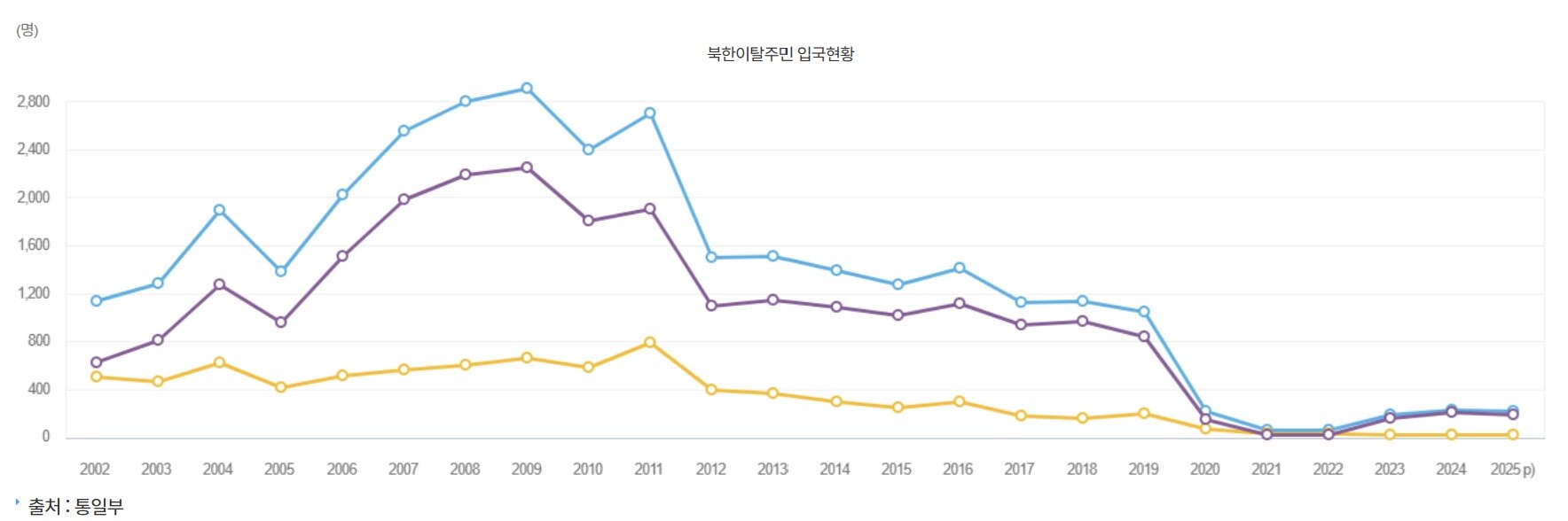 2002년부터 2025년까지 북한이탈주민 입국현황 그래프. 사진=e-나라지표 홈페이지