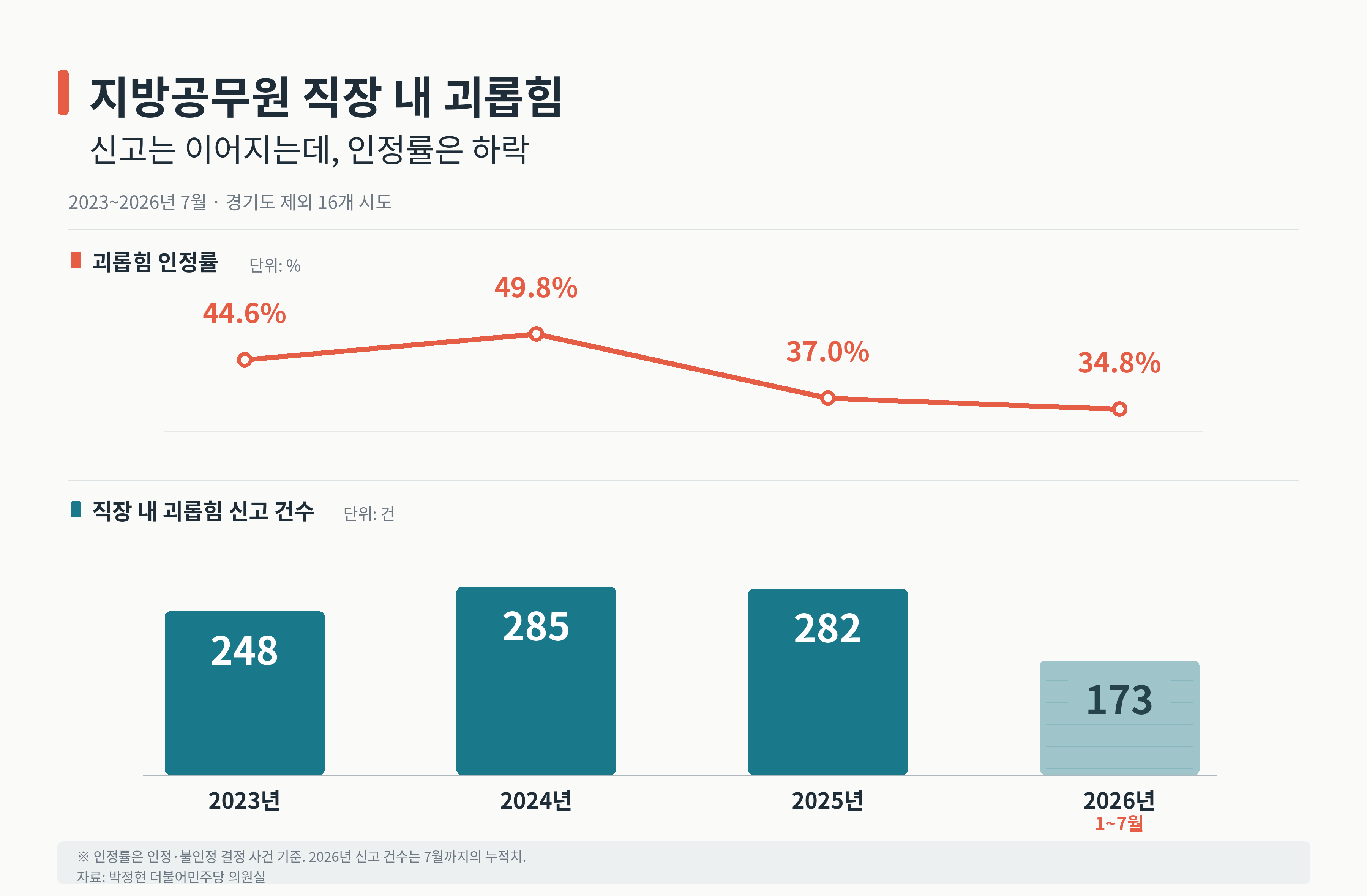국회 행정안전위원회 소속 박정현 더불어민주당 의원실이 확보한 자료에 따르면, 경기도를 제외한 전국 16개 시도의 지방공무원 직장 내 괴롭힘 신고 건수는 2023년 248건, 2024년 285건, 2025년 282건으로 집계됐다. 그래픽=챗GPT 생성