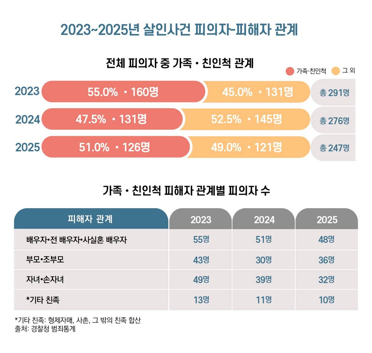 경찰청 범죄통계 2023~2025년을 분석한 결과, 살인기수 사건에서 가족·친인척 관계의 피의자가 전체의 절반 안팎을 차지하는 것으로 나타났다. 그래픽=백소연 디자이너