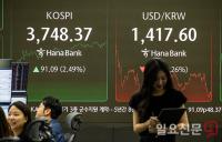 코스피, 2.49% 오른 3748선 마감…이틀째 신고가 랠리